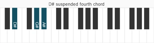 Piano voicing of chord  D#sus4